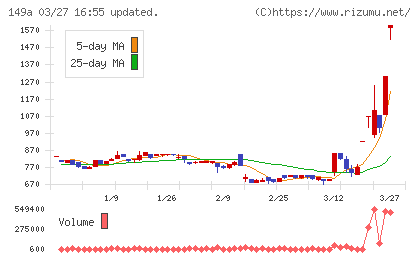 シンカチャート