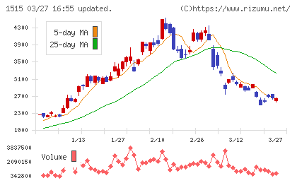 日鉄鉱業チャート