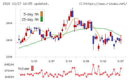 三井松島ホールディングスチャート