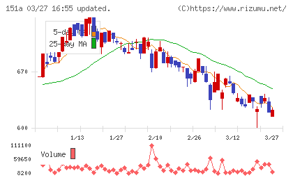 ダイブチャート