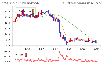 情報戦略テクノロジーチャート