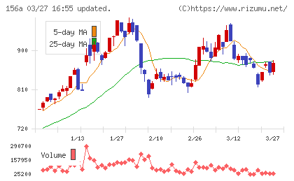 マテリアルグループチャート