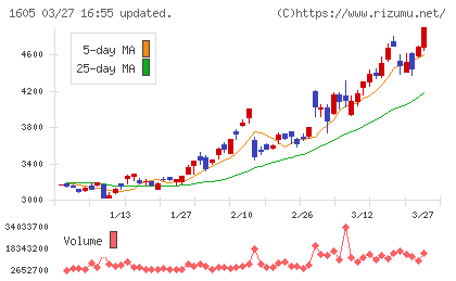 ＩＮＰＥＸチャート