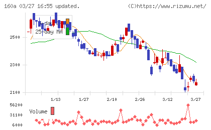 アズパートナーズチャート