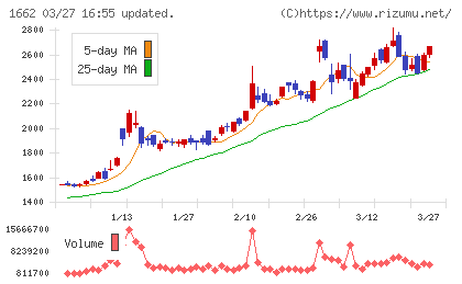 石油資源開発チャート