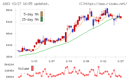 Ｋ＆Ｏエナジーグループチャート