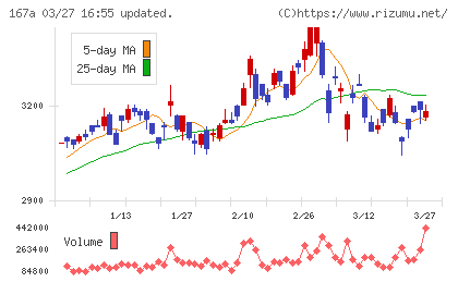 リョーサン菱洋ホールディングスチャート