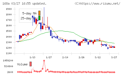 イタミアートチャート