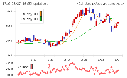 第一カッター興業チャート