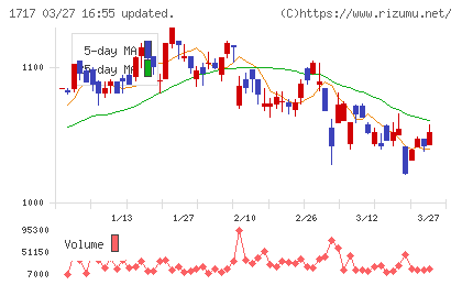 明豊ファシリティワークスチャート