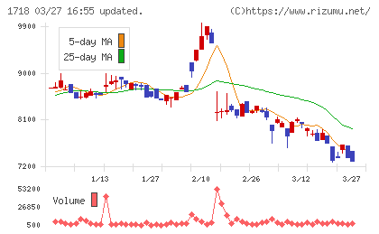 美樹工業チャート