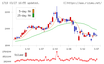 安藤ハザマチャート