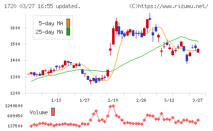東急建設チャート