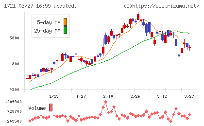 コムシスホールディングスチャート