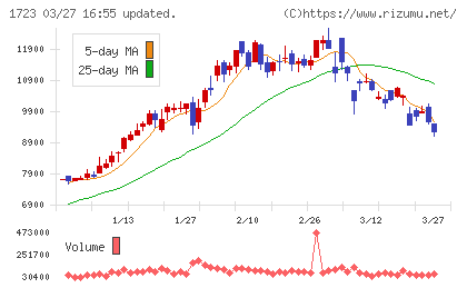 日本電技チャート