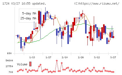 シンクレイヤチャート