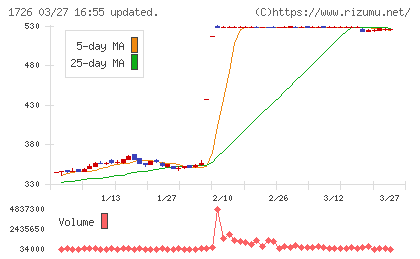 ビーアールホールディングスチャート