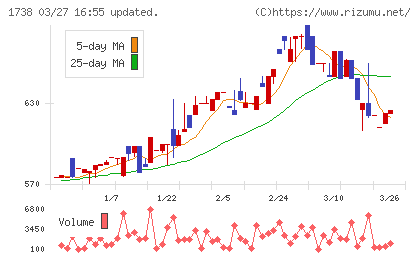 ＮＩＴＴＯＨチャート