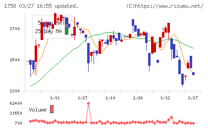 太洋基礎工業チャート