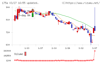 Ｗｉｌｌ　Ｓｍａｒｔチャート