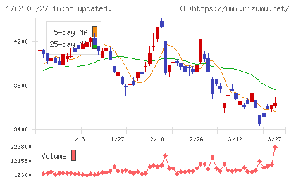 高松コンストラクショングループチャート