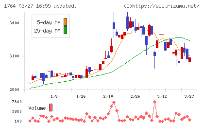 工藤建設チャート