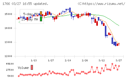 東建コーポレーションチャート