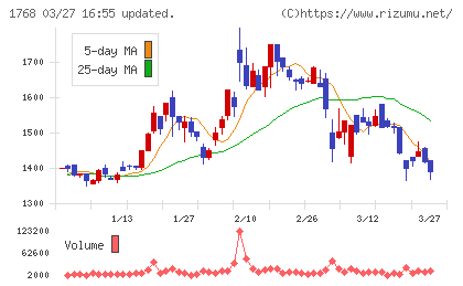ソネックチャート