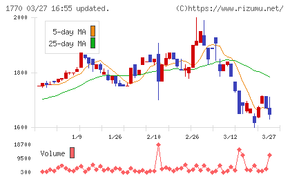 藤田エンジニアリングチャート