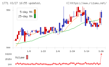 日本乾溜工業チャート