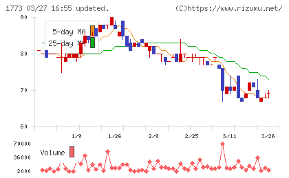 ＹＴＬチャート