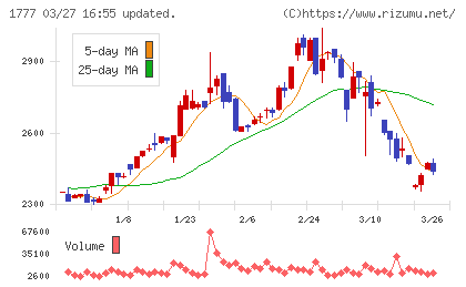 川崎設備工業チャート