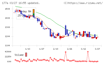 コージンバイオチャート