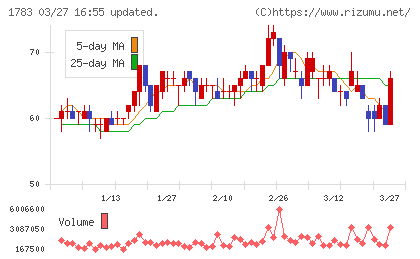 ｆａｎｔａｓｉｓｔａチャート