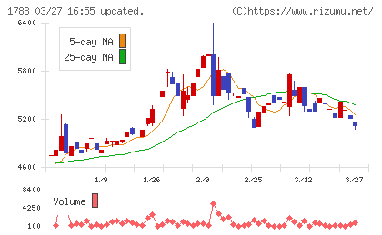 三東工業社チャート