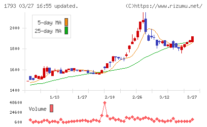 大本組チャート