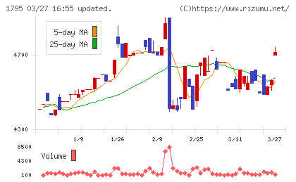 マサルチャート