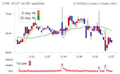 守谷商会チャート