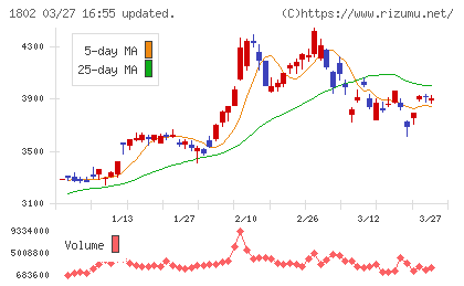 大林組チャート