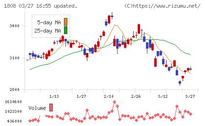 長谷工コーポレーションチャート