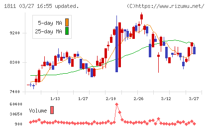 錢高組チャート