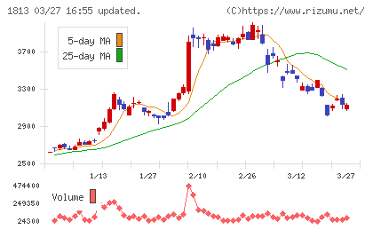 不動テトラチャート