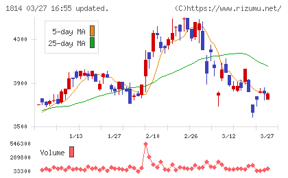 大末建設チャート