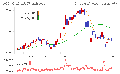 西松建設チャート