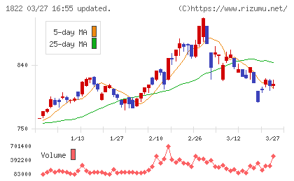 大豊建設チャート