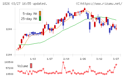 佐田建設チャート