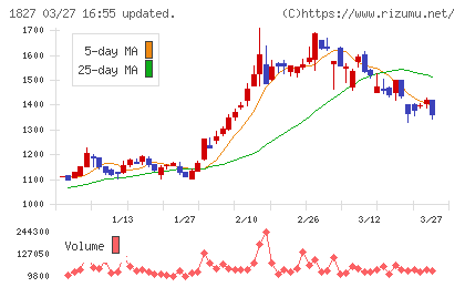 ナカノフドー建設チャート