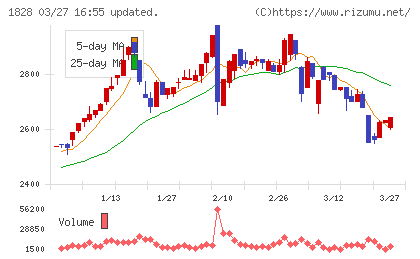 田辺工業チャート