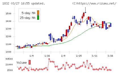 北海電工チャート