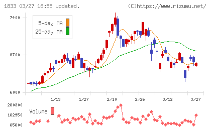 奥村組チャート